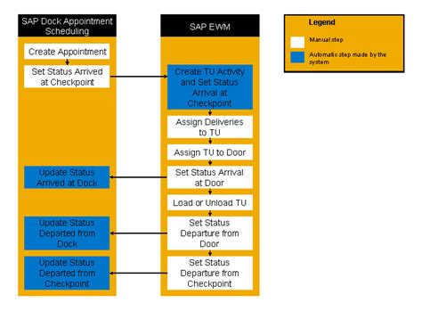 dock appointment scheduling|dock appointment scheduling sap ewm.